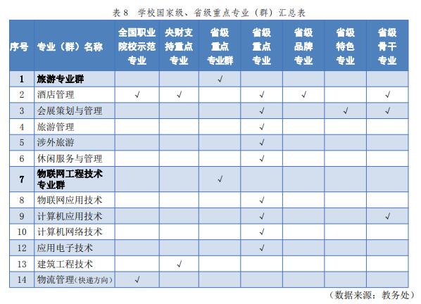 无锡城市职业技术学院重点专业有哪些？