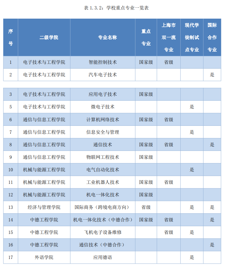 上海电子信息职业技术学院重点专业有哪些？