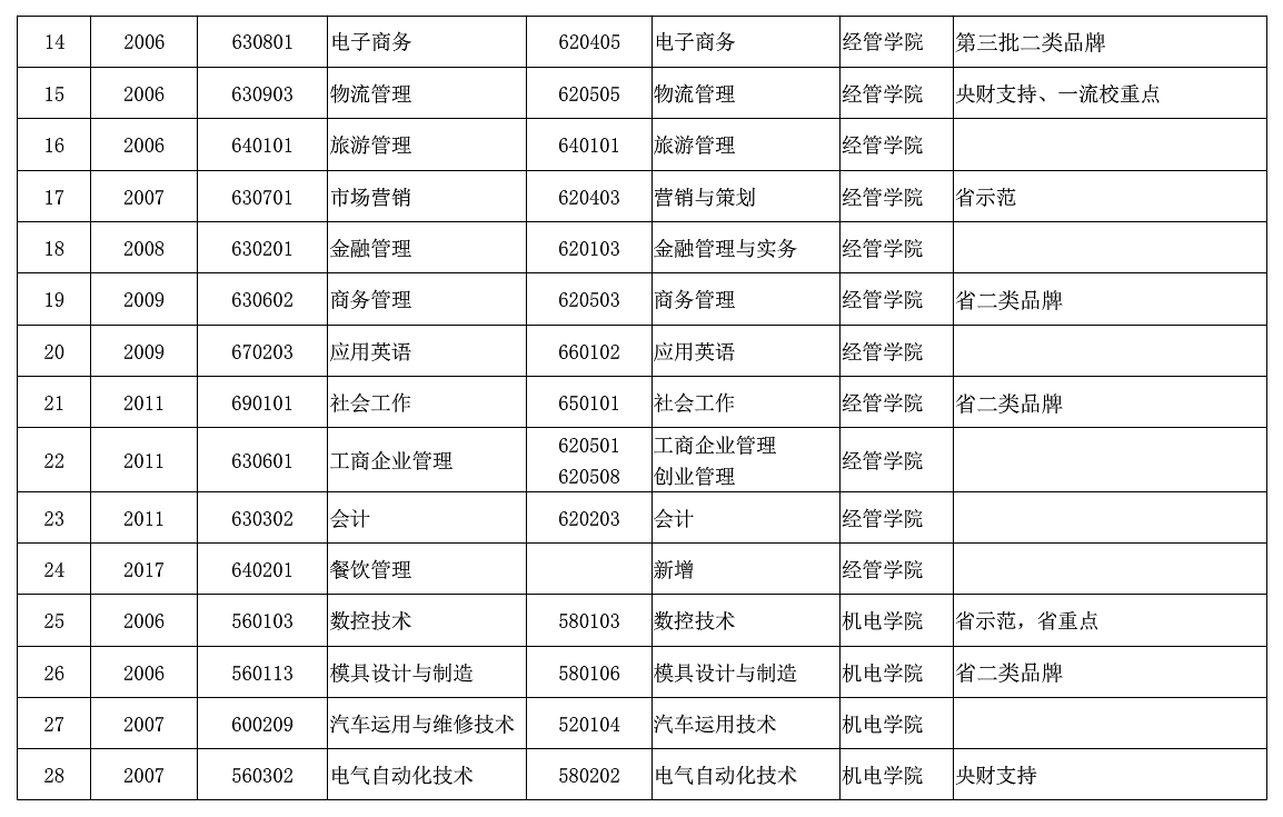 中山职业技术学院重点专业有哪些？