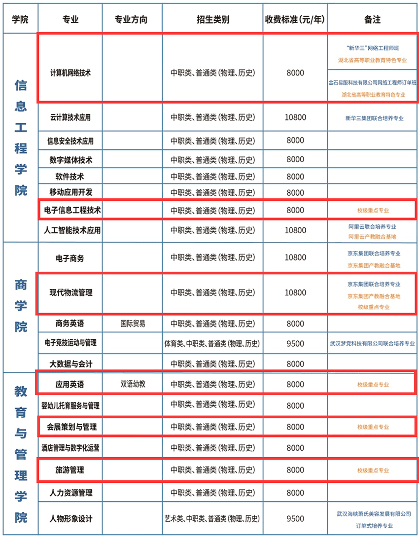 武汉信息传播职业技术学院重点专业有哪些？