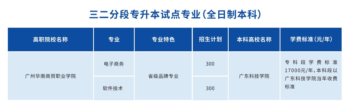 广州华南商贸职业学院重点专业有哪些？