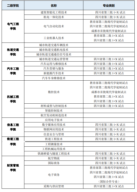 成都工贸职业技术学院重点专业有哪些？