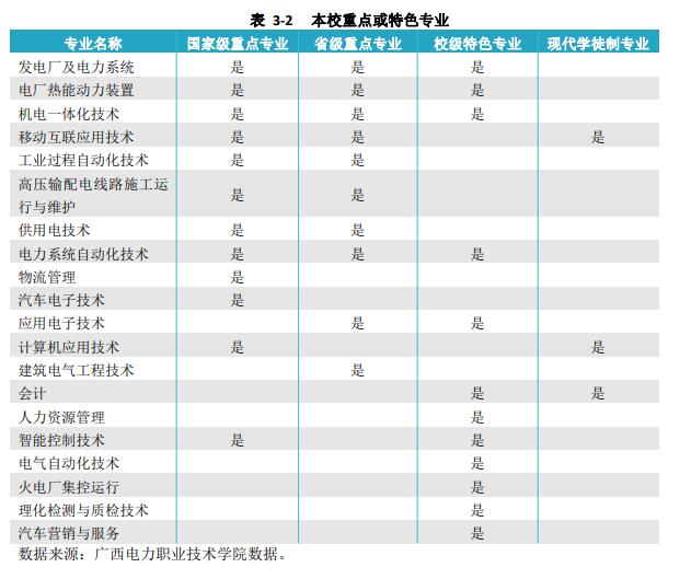 广西电力职业技术学院重点专业有哪些？