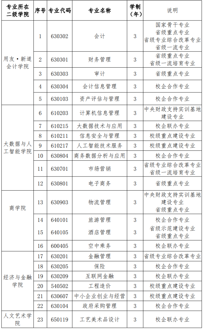 陕西财经职业技术学院重点专业有哪些？
