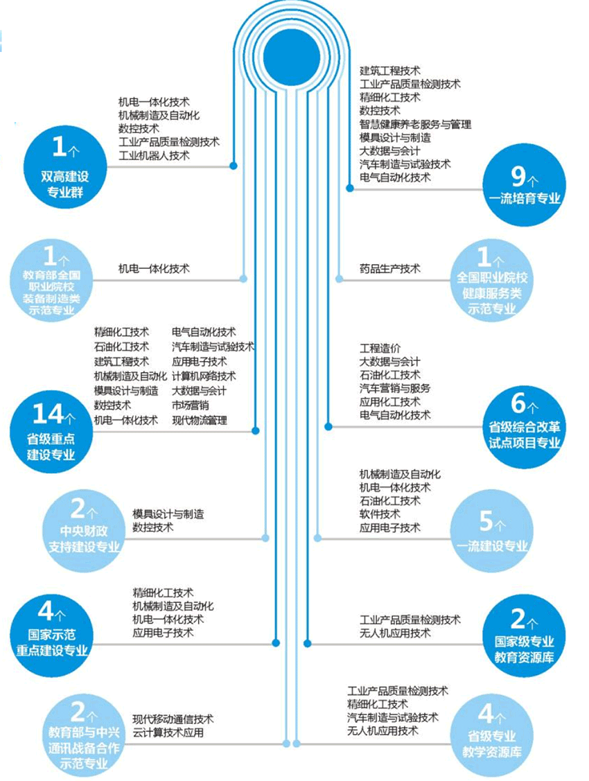 陕西国防工业职业技术学院重点专业有哪些？