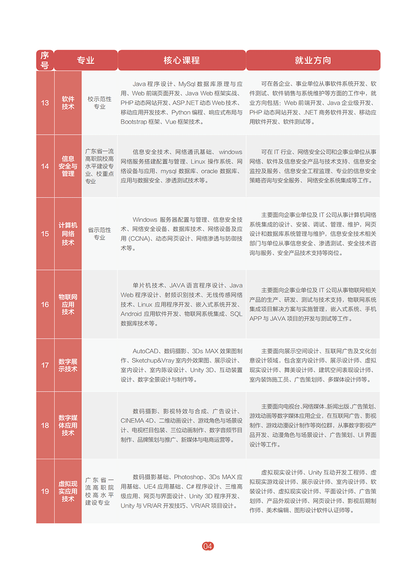 广东工贸职业技术学院重点专业有哪些？