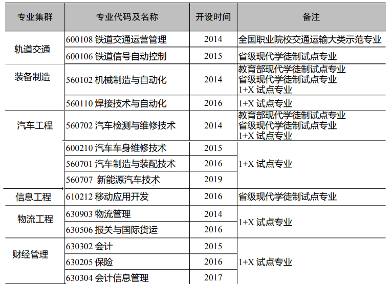 成都工业职业技术学院重点专业有哪些？