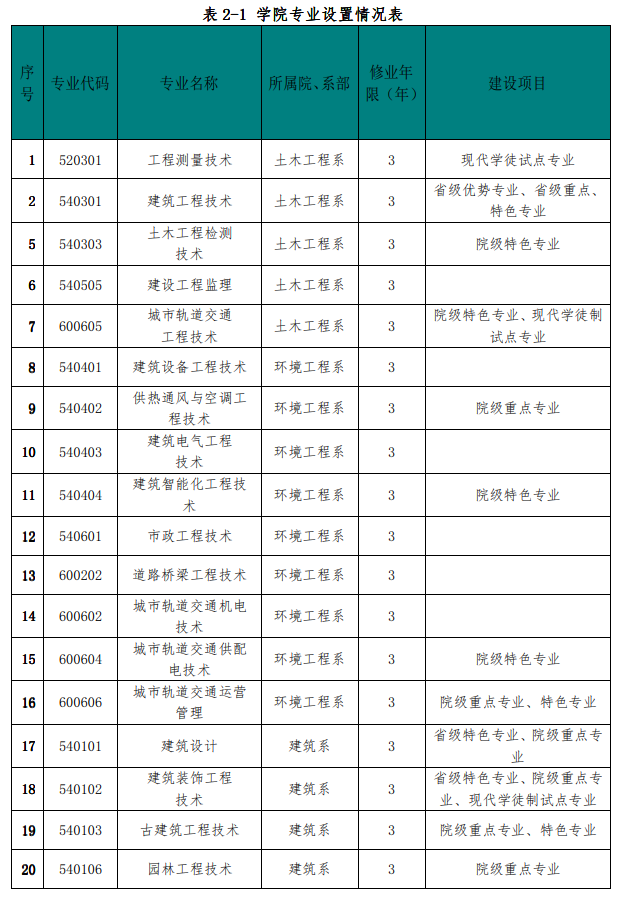 江西建设职业技术学院重点专业有哪些？