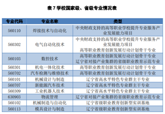 辽宁装备制造职业技术学院重点专业有哪些？