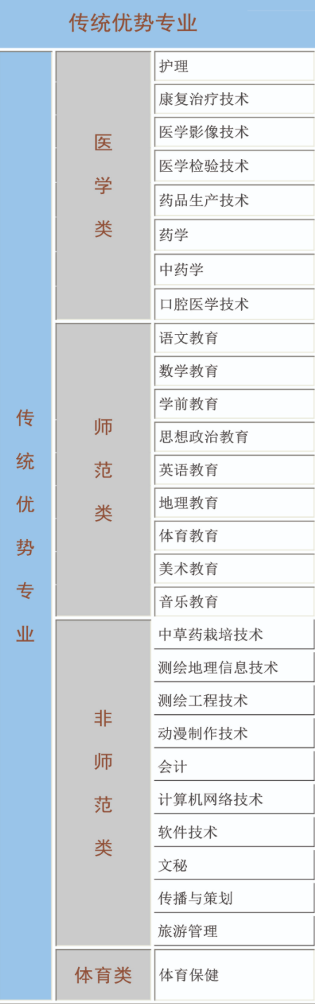 定西师范高等专科学校重点专业有哪些？