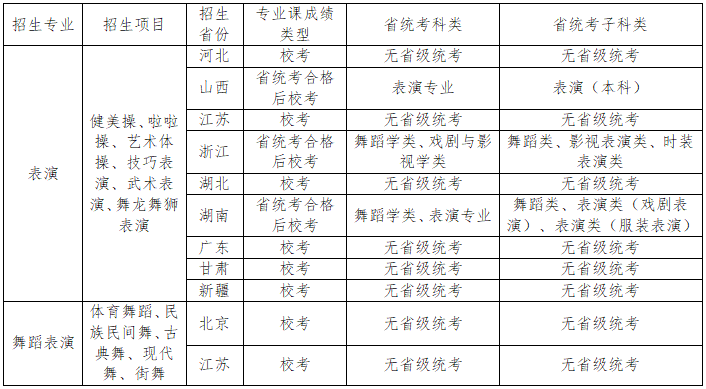 2022年南京体育学院艺术类招生简章（表演和舞蹈表演专业）