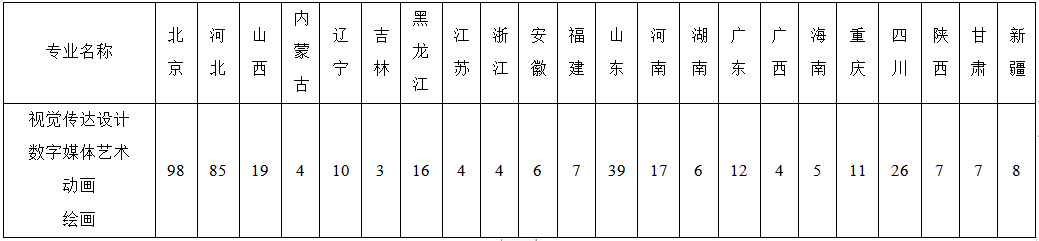 2022年北京印刷学院艺术类招生简章