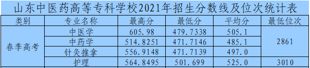 2021山东中医药高等专科学校春季高考分数线