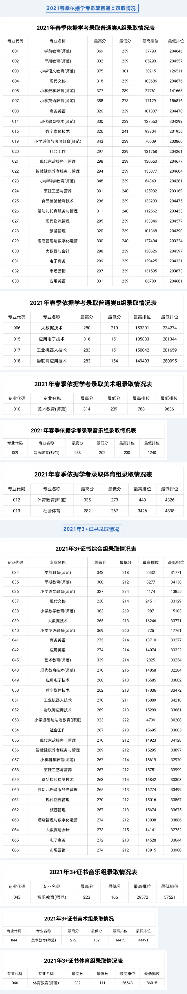 2021湛江幼儿师范专科学校春季高考分数线