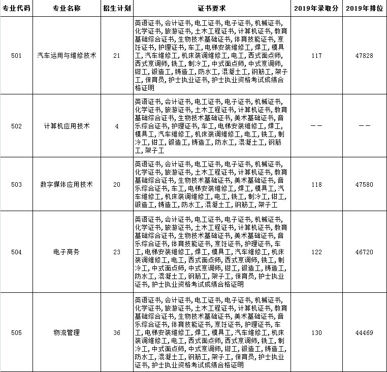 2021广东轻工职业技术学院春季高考分数线