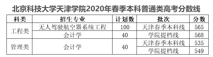 2021北京科技大学天津学院春季高考分数线