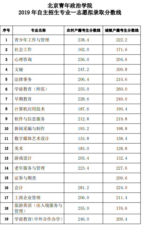2021北京青年政治学院自主招生分数线