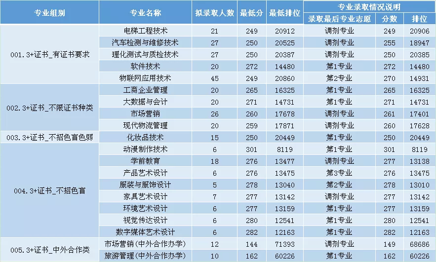2021中山职业技术学院3+证书分数线
