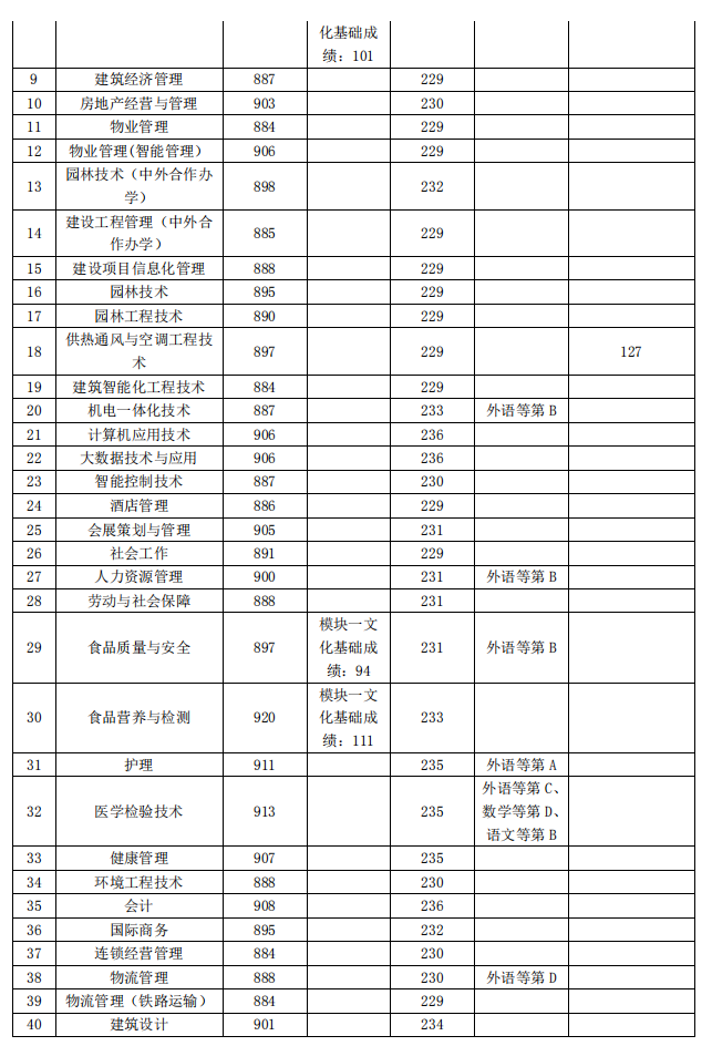 2021上海城建职业学院专科层次依法自主招生分数线