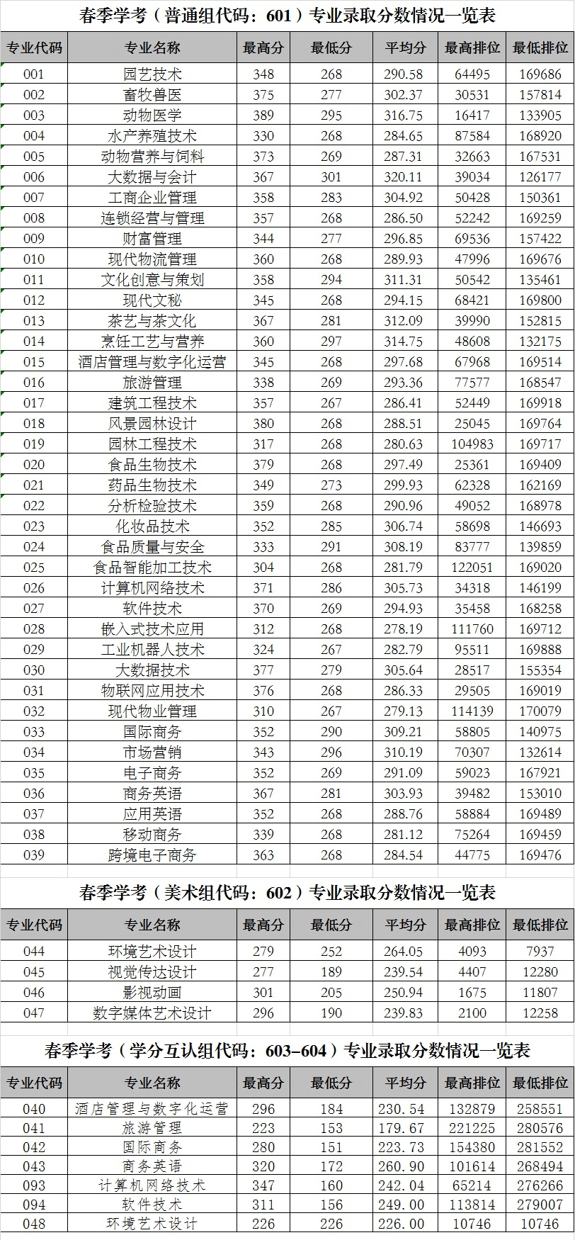 2021广东科贸职业学院学考分数线