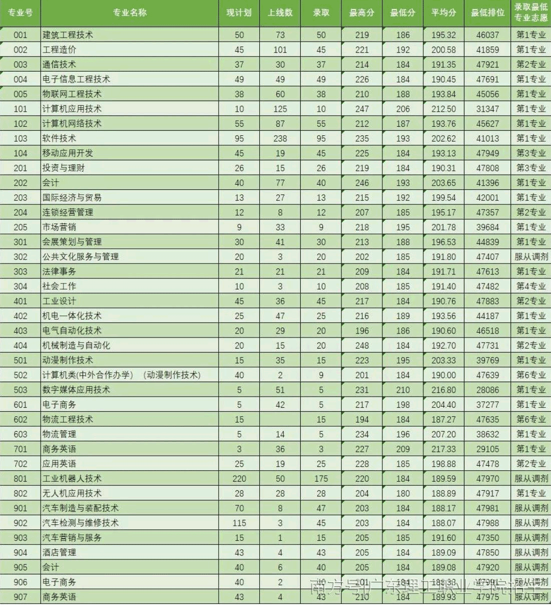 2021广东理工职业学院学考分数线