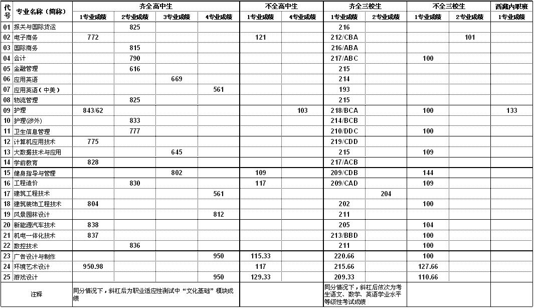 2021上海思博职业技术学院依法自主招生分数线