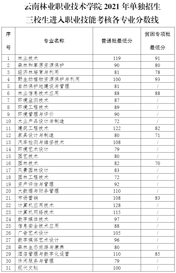 2021云南林业职业技术学院单招分数线