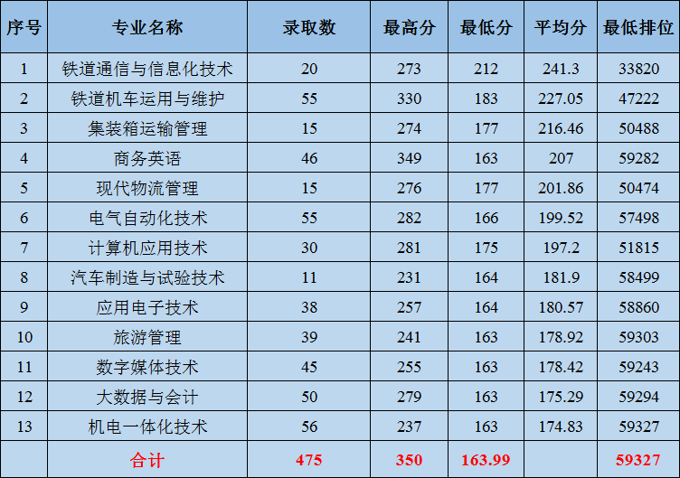 2021广州铁路职业技术学院3+证书分数线