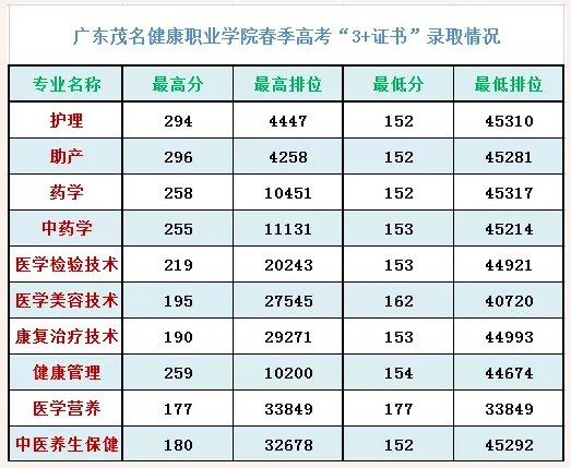 2021广东茂名健康职业学院春季高考分数线（含2019-2020历年）