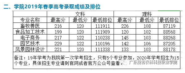 2021广东茂名农林科技职业学院春季高考分数线（含历年）
