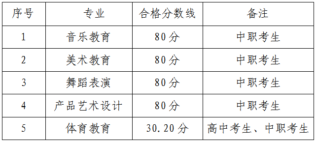 2021贵阳幼儿师范高等专科学校分类考试分数线