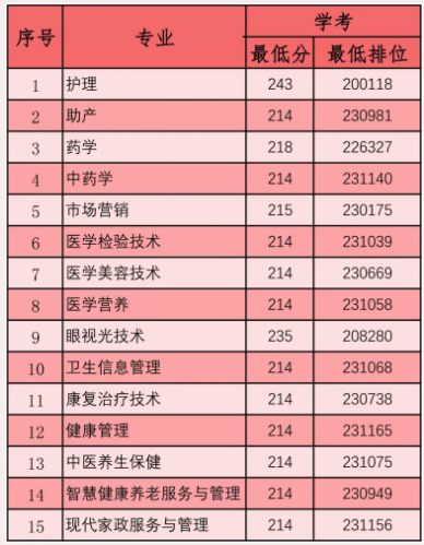 2021广东茂名健康职业学院学考分数线（含2019-2020历年）