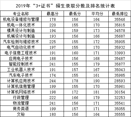 2021广东松山职业技术学院3+证书分数线