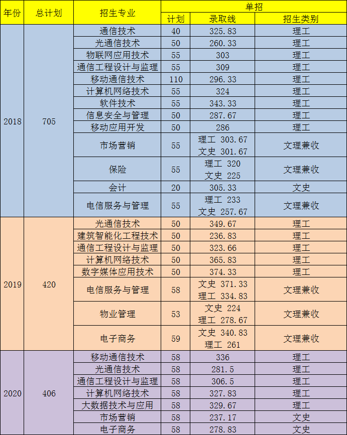 2021四川邮电职业技术学院单招分数线