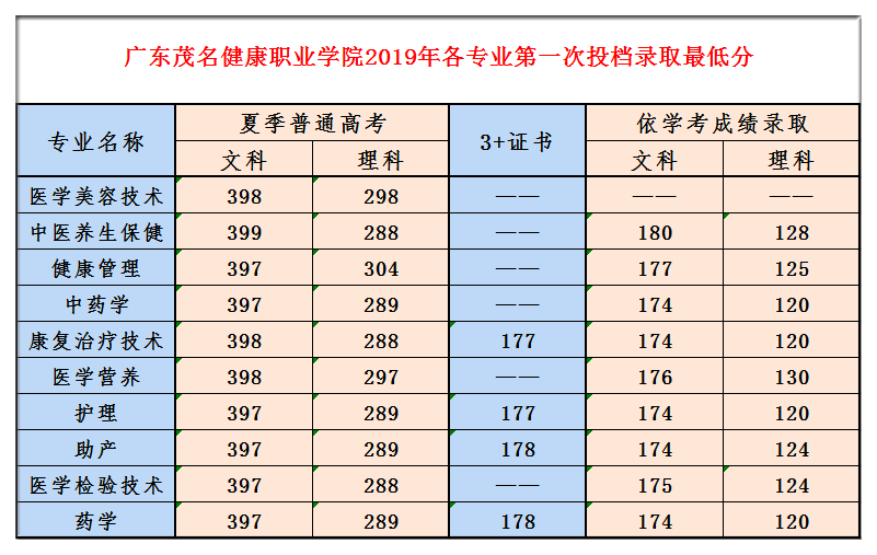 2021广东茂名健康职业学院春季高考分数线（含2019-2020历年）