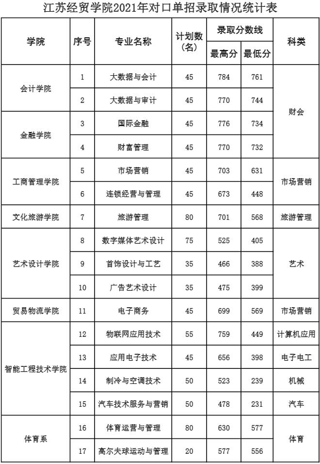 2021年江苏经贸职业技术学院对口单招分数线