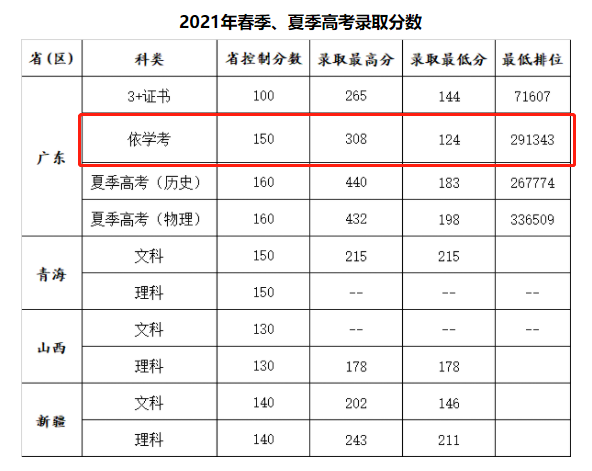 2021广州康大职业技术学院学考分数线