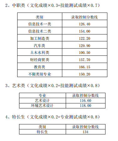 2021泸州职业技术学院单招分数线