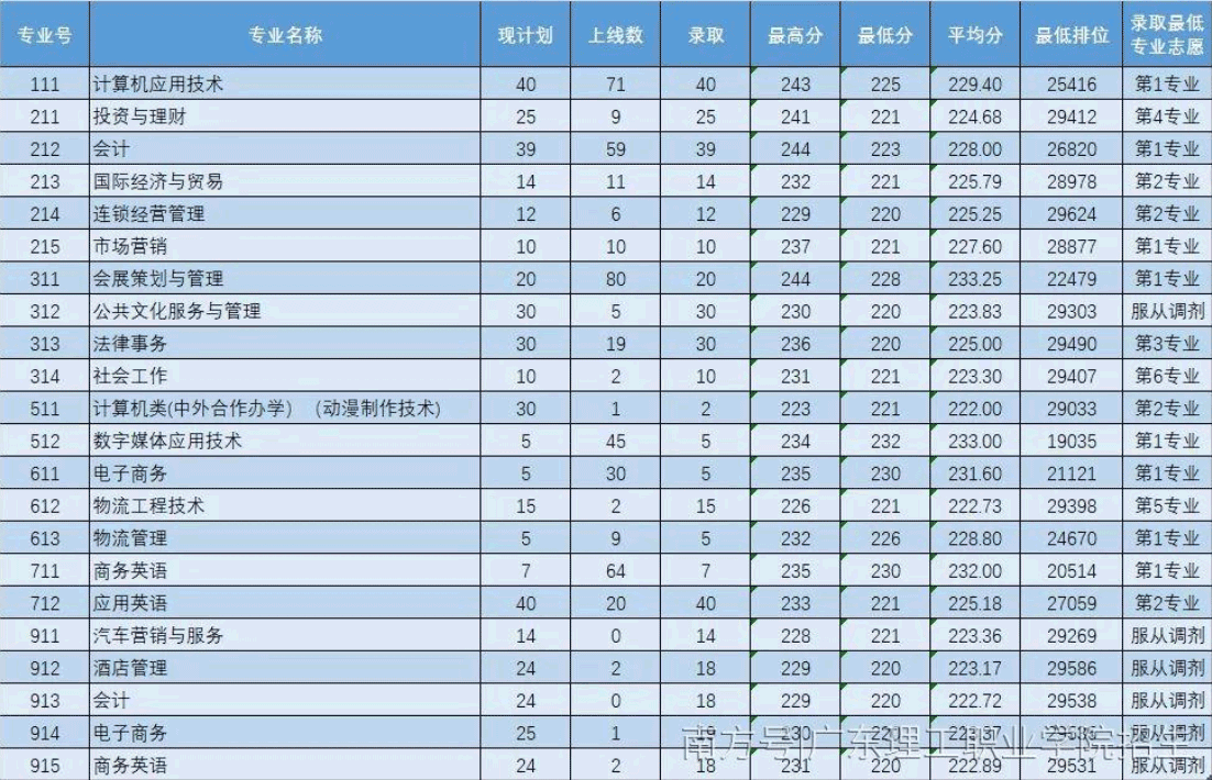 2021广东理工职业学院学考分数线