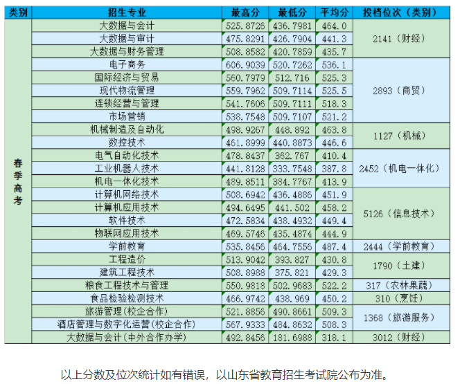 2021山东商务职业学院春季高考分数线