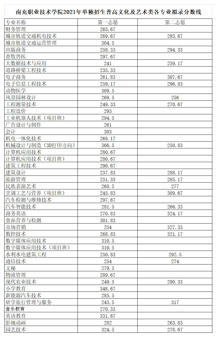 2021南充职业技术学院单招分数线