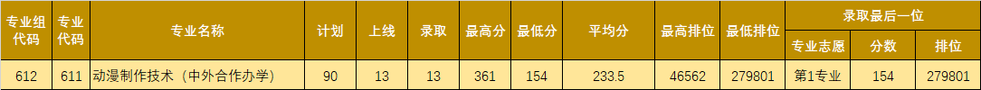 2021广东理工职业学院学考分数线