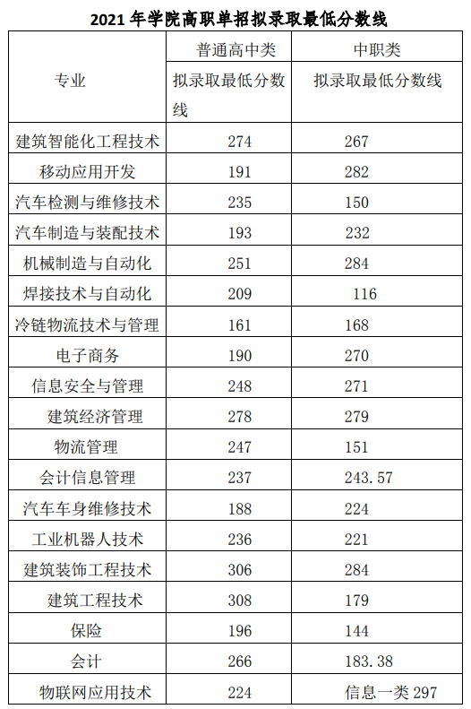 2021成都工业职业技术学院单招分数线