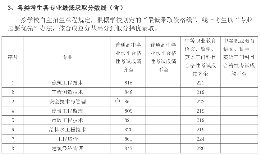 2021上海城建职业学院专科层次依法自主招生分数线