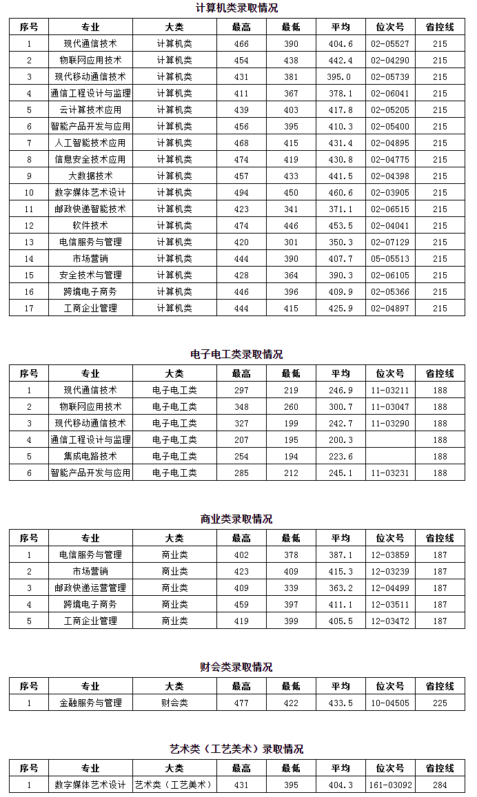 2021浙江邮电职业技术学院单招分数线