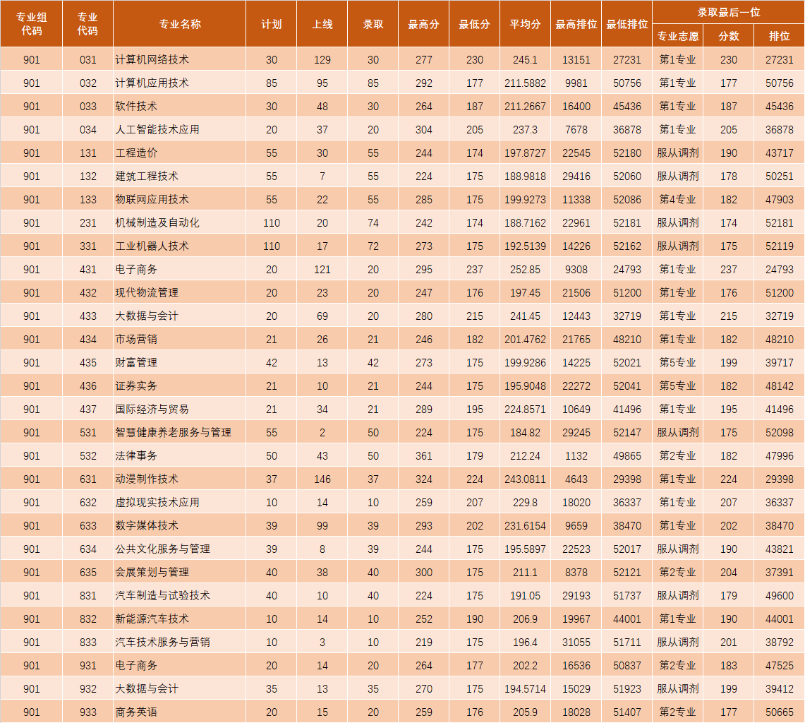 2021广东理工职业学院3+证书分数线