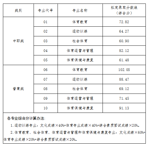 2021四川体育职业学院单招单招分数线