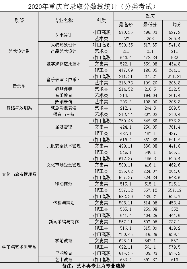 2021重庆文化艺术职业学院分类考试分数线