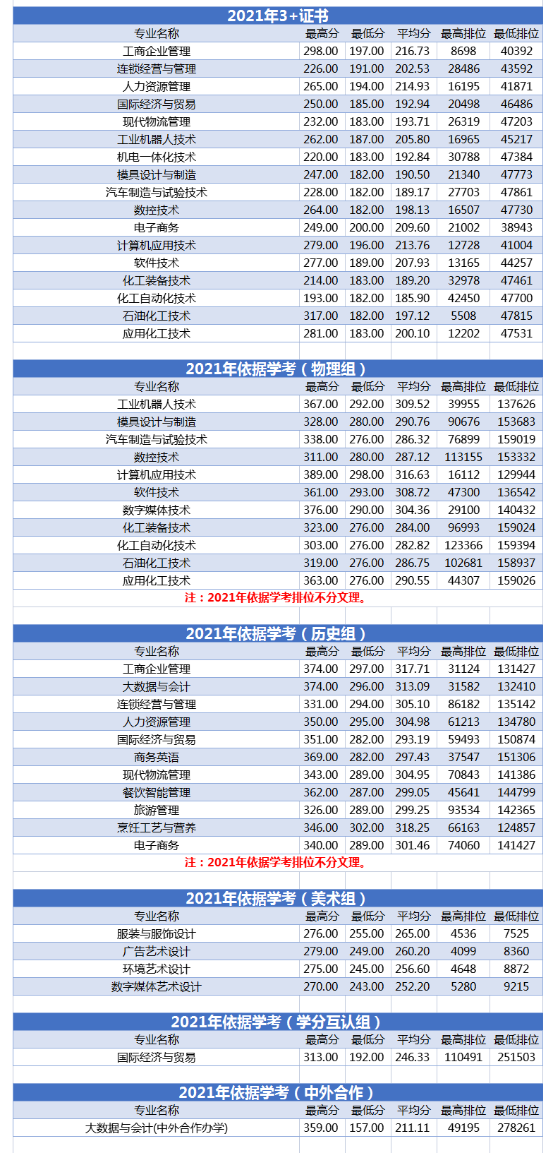 2021广州工程技术职业学院春季高考分数线
