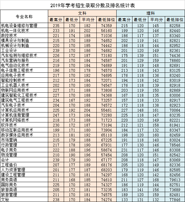 2021广东松山职业技术学院春季高考分数线